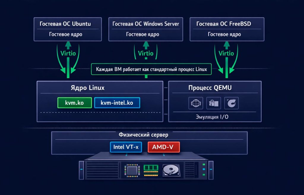 схема работы KVM