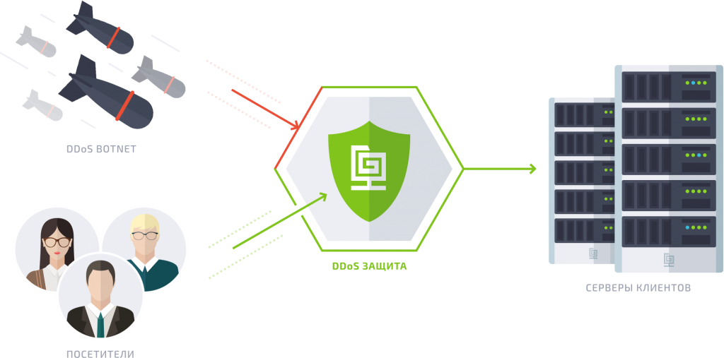 Хостинг сайтов с защитой от ddos хостинг рег тайм