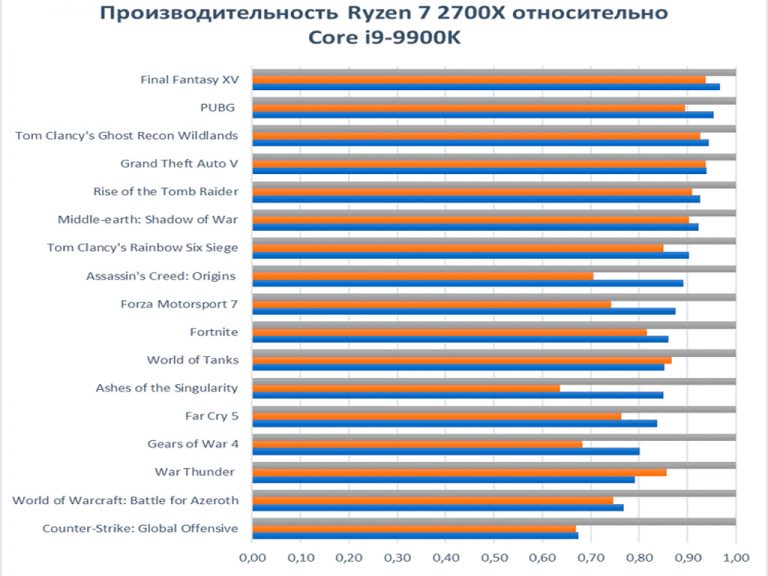 Какой процессор лучше amd a4 или intel core i3