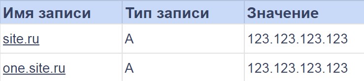 Что такое DNS записи. Для чего они нужны