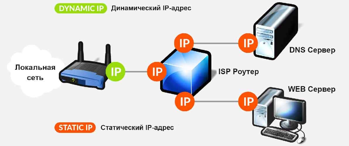 динамический IP