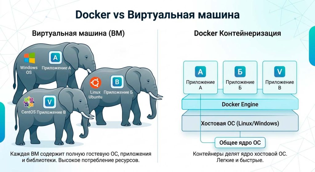 сравнение Docker контейнера и виртуальной машины