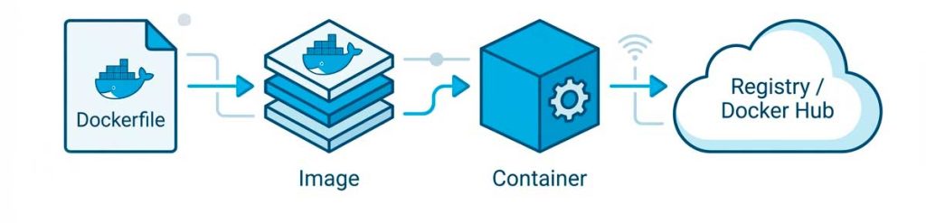 жизненный цикл контейнера Docker