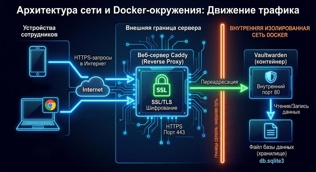 архитектура сети и Docker-окружения
