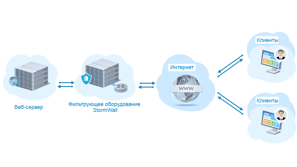 защита от ddos-атак